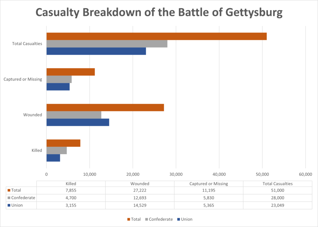 Graph of Gettysburg Casualties