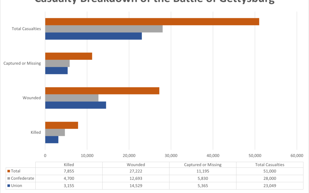 Understanding the Casualties of the Battle of Gettysburg